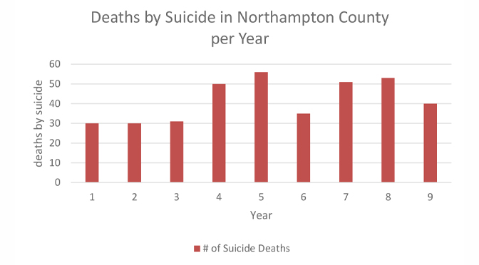 Northampton County  –  Drop in Deaths-by-Suicide in 2019